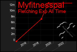 Total Graph of Myfitnesspal