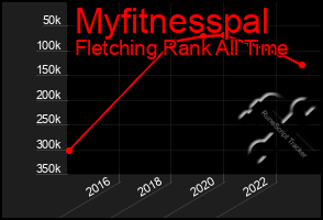 Total Graph of Myfitnesspal