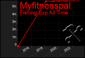 Total Graph of Myfitnesspal