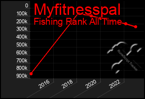 Total Graph of Myfitnesspal