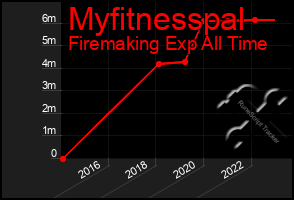 Total Graph of Myfitnesspal