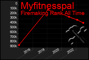 Total Graph of Myfitnesspal