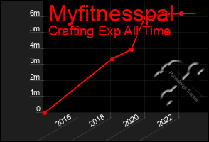 Total Graph of Myfitnesspal