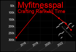 Total Graph of Myfitnesspal