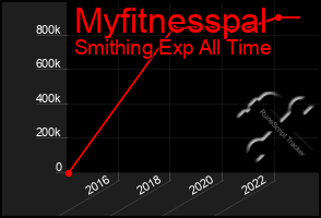 Total Graph of Myfitnesspal