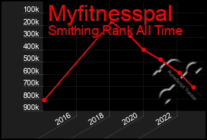 Total Graph of Myfitnesspal