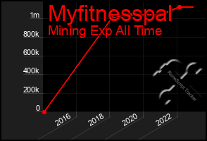 Total Graph of Myfitnesspal