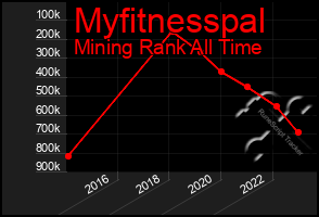 Total Graph of Myfitnesspal