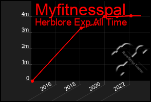 Total Graph of Myfitnesspal