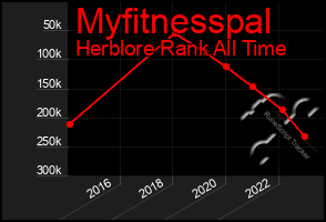 Total Graph of Myfitnesspal