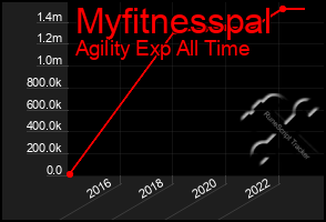 Total Graph of Myfitnesspal