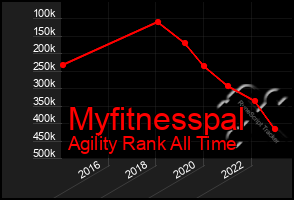 Total Graph of Myfitnesspal