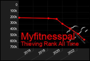 Total Graph of Myfitnesspal