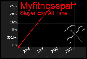 Total Graph of Myfitnesspal