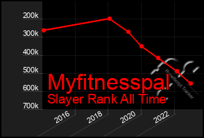 Total Graph of Myfitnesspal