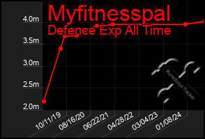 Total Graph of Myfitnesspal