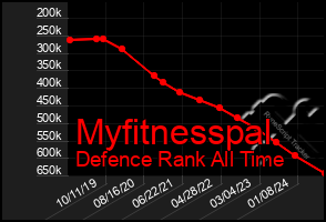 Total Graph of Myfitnesspal