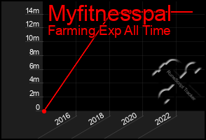 Total Graph of Myfitnesspal