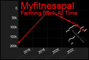 Total Graph of Myfitnesspal