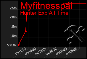 Total Graph of Myfitnesspal