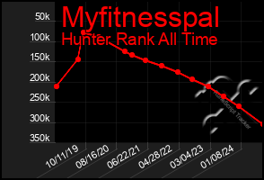 Total Graph of Myfitnesspal