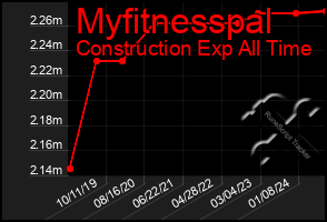 Total Graph of Myfitnesspal