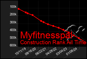 Total Graph of Myfitnesspal