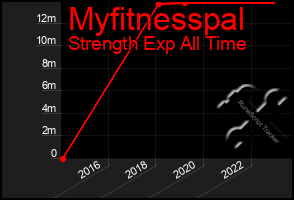 Total Graph of Myfitnesspal