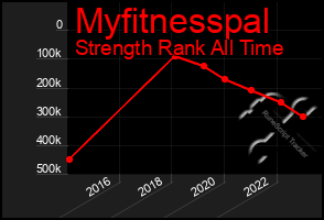 Total Graph of Myfitnesspal