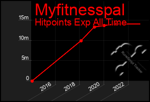 Total Graph of Myfitnesspal