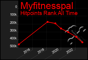 Total Graph of Myfitnesspal