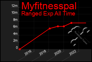 Total Graph of Myfitnesspal