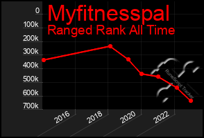 Total Graph of Myfitnesspal