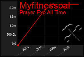 Total Graph of Myfitnesspal