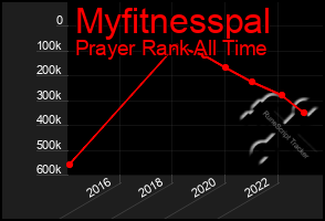 Total Graph of Myfitnesspal