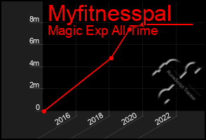 Total Graph of Myfitnesspal