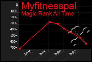 Total Graph of Myfitnesspal