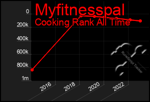 Total Graph of Myfitnesspal