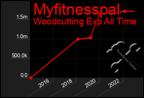 Total Graph of Myfitnesspal