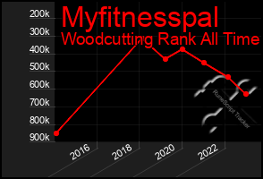 Total Graph of Myfitnesspal