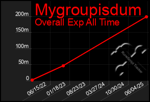 Total Graph of Mygroupisdum
