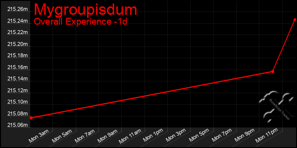 Last 24 Hours Graph of Mygroupisdum