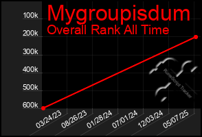 Total Graph of Mygroupisdum