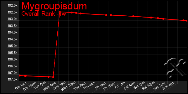 Last 7 Days Graph of Mygroupisdum