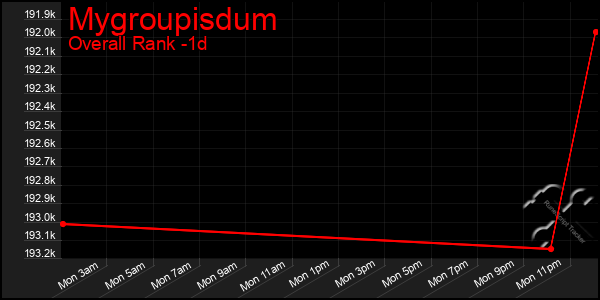 Last 24 Hours Graph of Mygroupisdum