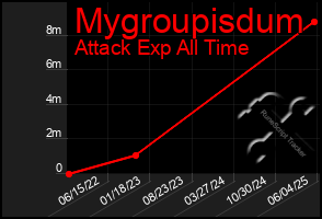 Total Graph of Mygroupisdum