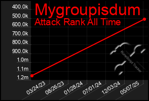 Total Graph of Mygroupisdum