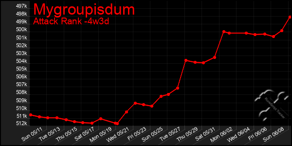 Last 31 Days Graph of Mygroupisdum