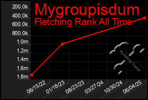 Total Graph of Mygroupisdum
