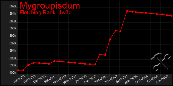 Last 31 Days Graph of Mygroupisdum